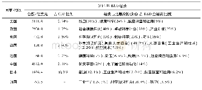 《表1 世界主要国家研发经费概况》