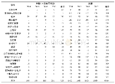 《表3 中美各年各学科入选人次比较》