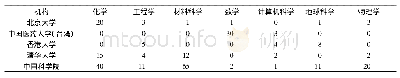 《表6 中国入选者TOP5机构优势学科分布数据》