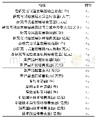 《附表3 规模以上工业企业科技活动指标》