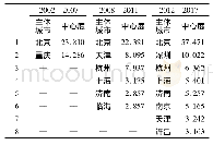 《表4 三个阶段各主体城市在技术创新网络中的中间中心度》