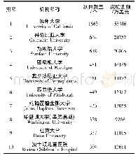 表2 2010—2018年NIH再生医学项目前10家被资助机构