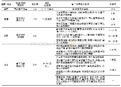 表1 各国/地区量子计算相关计划/路线图比较