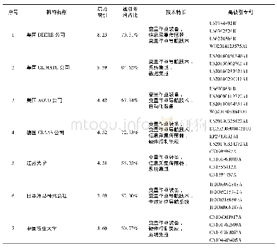 《表7 精准农业领域重要专利申请人影响力水平》