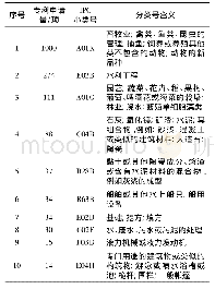 表2 海洋牧场技术专利IPC小类TOP 10