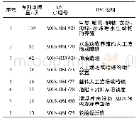 表4 我国海洋牧场技术专利申请大于10项的IPC布局