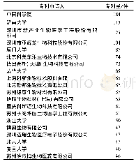 表3 中国化学发光免疫分析技术专利主要申请人分析表