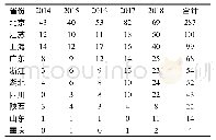 表5 2014—2018主要省市ESI高被引科学家年度数量1)