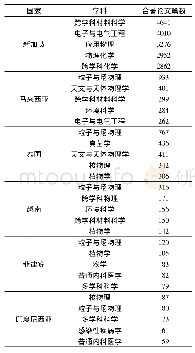 表5 2011—2019年中国与东盟各国(合著论文多于1 0 0 0 篇)合著论文主要研究学科