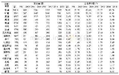 表1 1981—2018年青藏高原研究Top20国家/地区的发文情况
