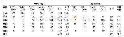 《表1 专利申请与文献发表的空间分布》