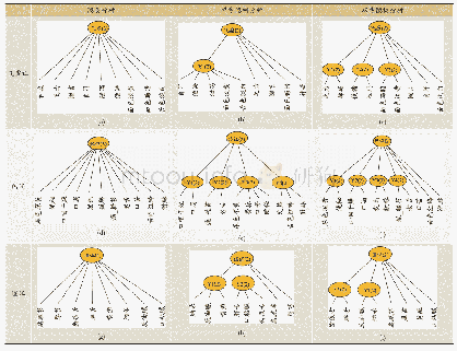 《表5 隐类分析、单步隐树分析和双步隐树分析得到聚类模型》
