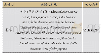 《表1 苍术检索策略要素：苍术专利格局分析》