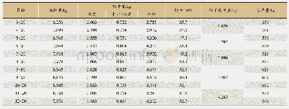 《表4 不同采收月份牡丹皮物质的积累情况 (kg·30株-1)》