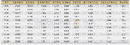 《表5 牡丹皮不同采收月份各项指标成分结果 (n=3)》