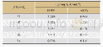 《表3 仙鹤草不同用药部位清除DPPH、ABTS自由基结果 (n=3)》