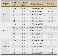 表2 知母不同药用部位对肿瘤细胞增值抑制作用的影响