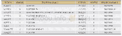 《表3 实验结果：基于DNA条形码技术的新疆民族药材天山堇菜基原研究》
