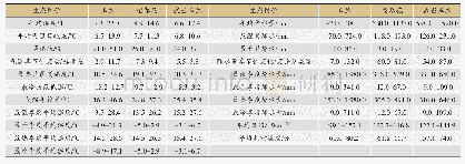 《表1 辛夷野生分布区、道地产区、主产区气候因子阈值 (GMPGIS-II)》