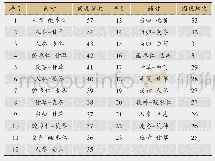 《表3《中医方剂大辞典》治疗失眠处方中药药对 (同现频次≥25)》