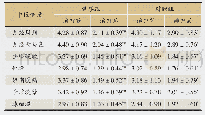 《表2 治疗前后两组患者的中医证候积分变化/分 (, n=60)》