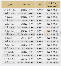 《表3 线性关系实验结果：珍珠层粉氨基酸指纹图谱的构建及氨基酸含量测定的研究》