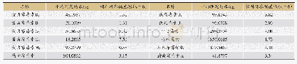 《表4 重复性试验结果：固相萃取-液质联用法测定土鳖虫中12种真菌毒素》