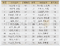 表2 241首处方中共现频次>30次的药物组合表