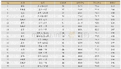 《表7 3味药关联的药组关联规则分析》