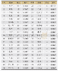 《表1 使用频次前40味中药分布情况》