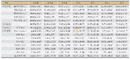 《表2-5试验组QLQ-C30参数变化(n=28)》