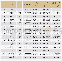 《表1 中药网络节点中心性分析》