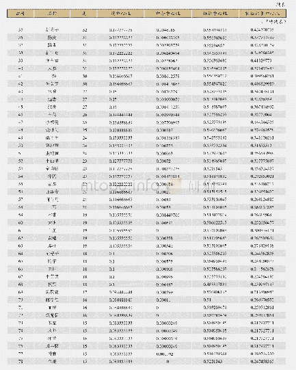 中药网络节点中心性分析表：