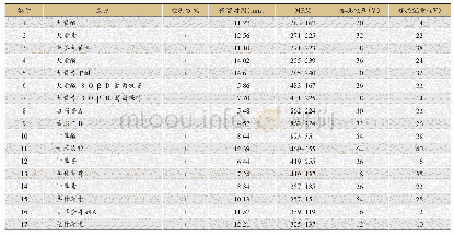 表1 大黄和甘草中17个成分的质谱参数