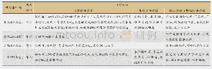 《表4 无公害兴安升麻和大三叶升麻病虫害种类及防治方法》