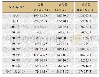 《表2 慢性胃炎不同证型的性别与年龄分布表》