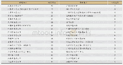 《表4 文献作者所在单位及发表文献篇数》