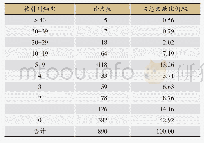 表8 经络辨证相关文献被引用频次