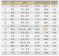 表3 基于关联规则的新冠肺炎预防方药高频药组