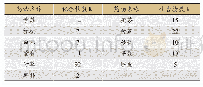 《表1 各成分药获得化合物数目》