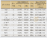 《表3 COVID-19患者常见的其他症状或体征》