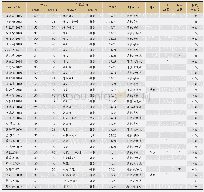 《表1 纳入研究的基本特征》