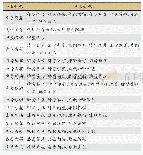 表3 部分同义病机替换表