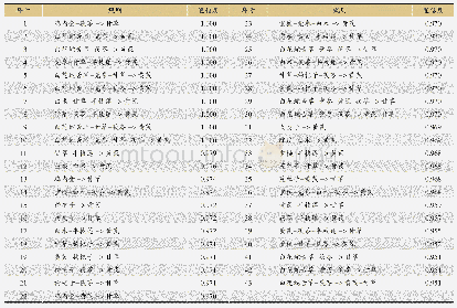 表1 0 151首处方中治疗肝积的药物关联规则分析