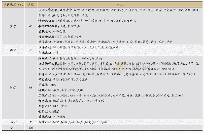 《表7 症状术语分类：癫痫中医症状术语规范化研究》