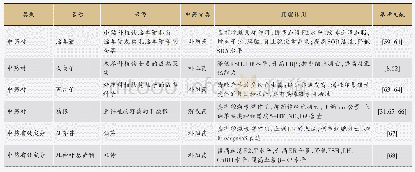 表1 围绝经期综合征的常见中药作用机制