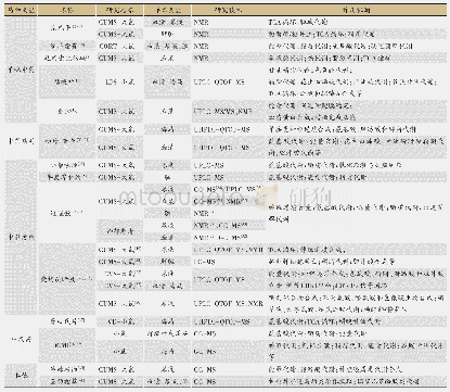 表1 应用代谢组学研究的部分抗抑郁中药