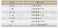 《表1 命名实体标注方法：基于条件随机场的中医临床医案症状命名实体抽取研究》