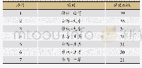 《表3 65首治疗汗出偏沮处方药对（共现频度≥20)》