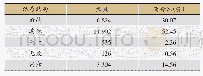 表7 结肠恶性肿瘤患者的治疗结局分布